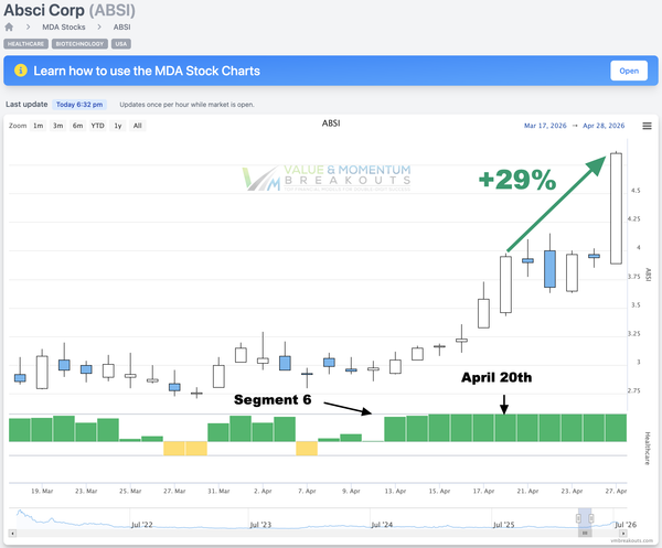 ABSI +29% 🧬 Picked Apr 20th