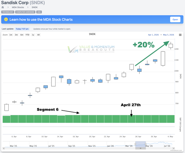 SNDK +20% 🚀 Picked Apr 27th