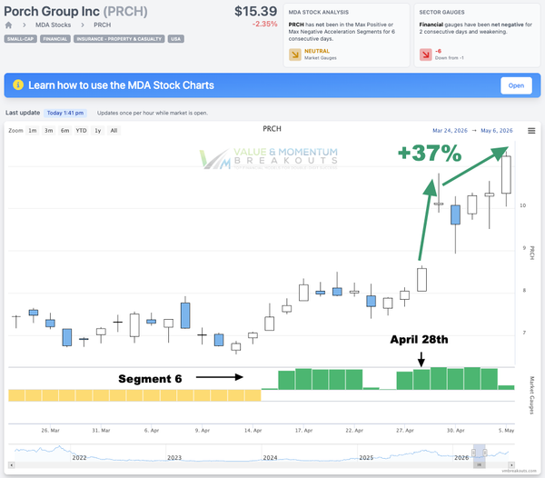 PRCH +37% 🏠 Picked Apr 28th