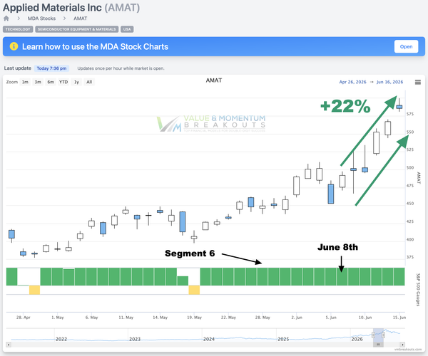 AMAT +22% 💾 Picked Jun 8th