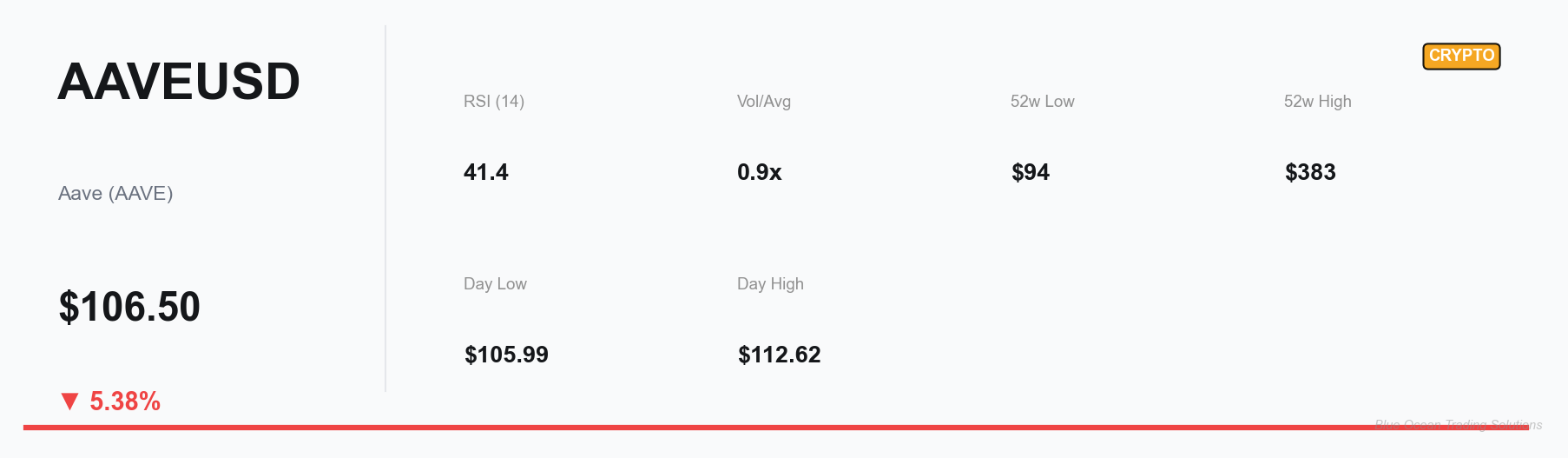 AAVEUSD Key Metrics Dashboard