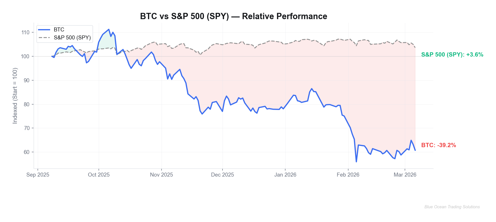 BTC vs S&P 500 Relative Performance