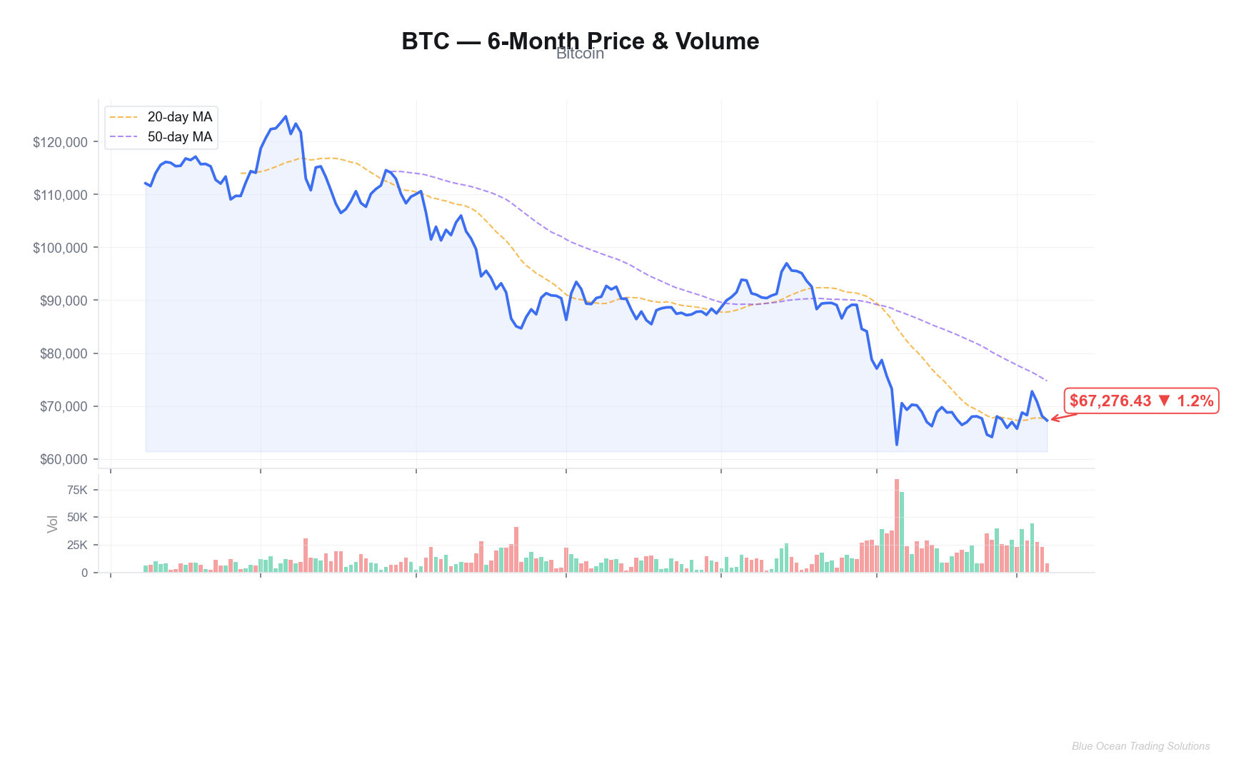 BTC 6-Month Price & Volume Chart