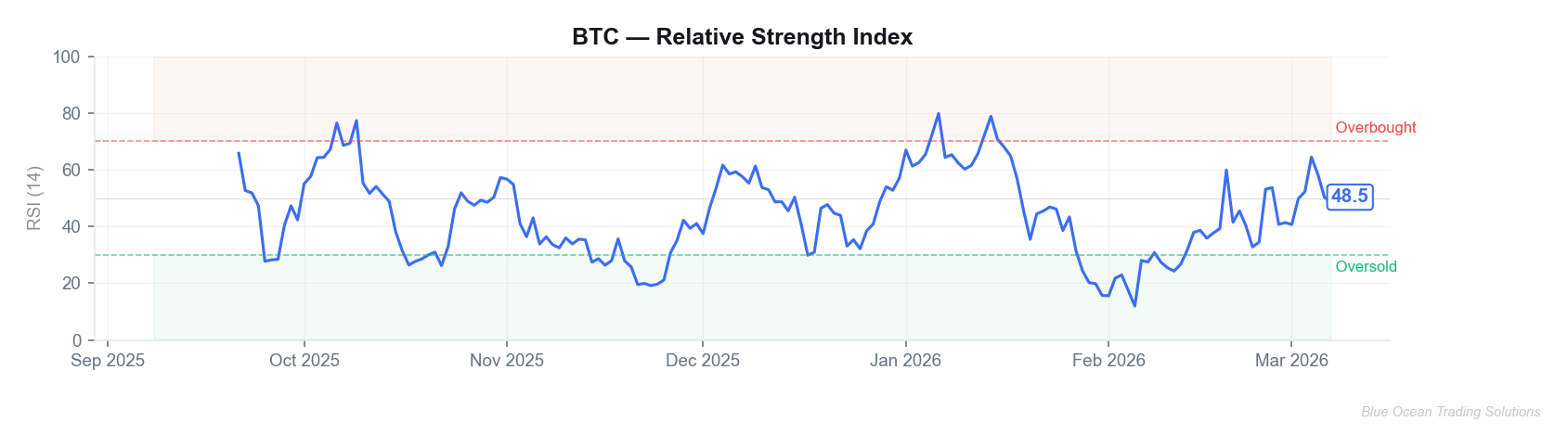 BTC RSI (14) Chart