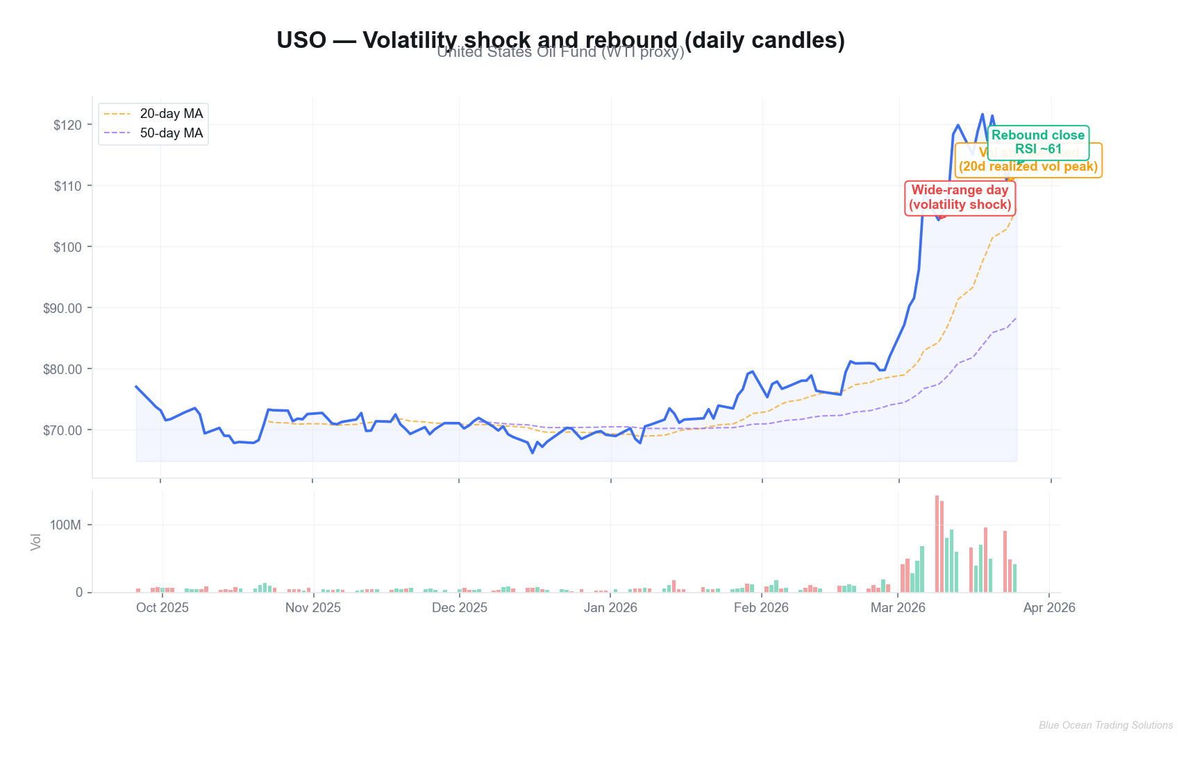 USO annotated chart showing volatility shock and rebound