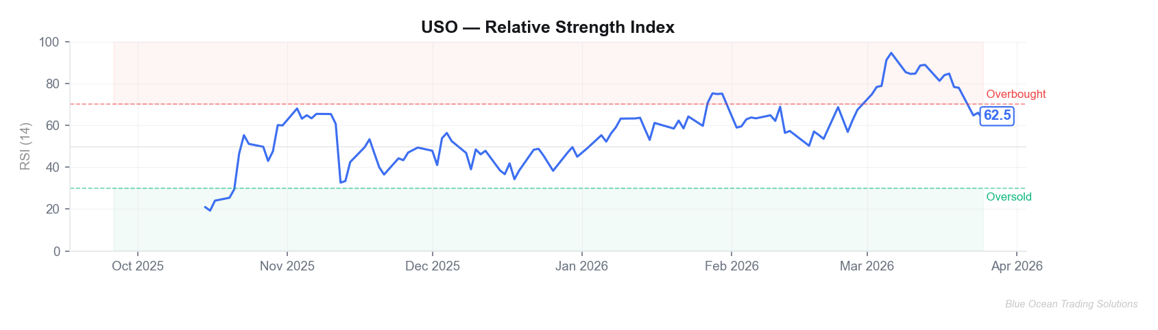 USO RSI chart with overbought and oversold zones