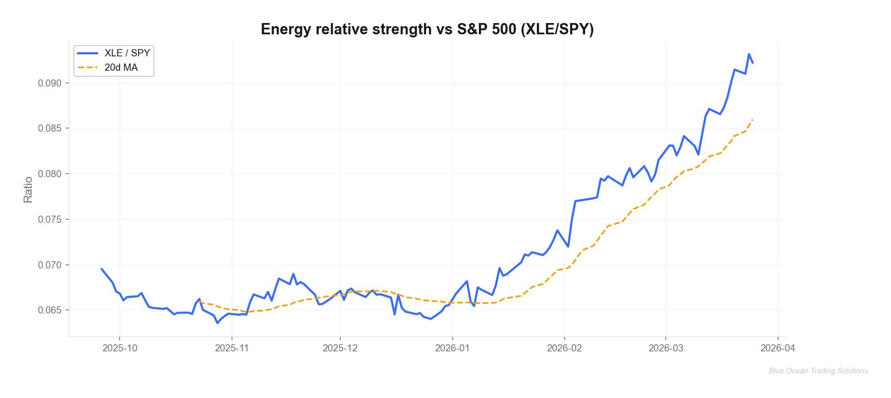 Energy relative strength XLE vs SPY chart