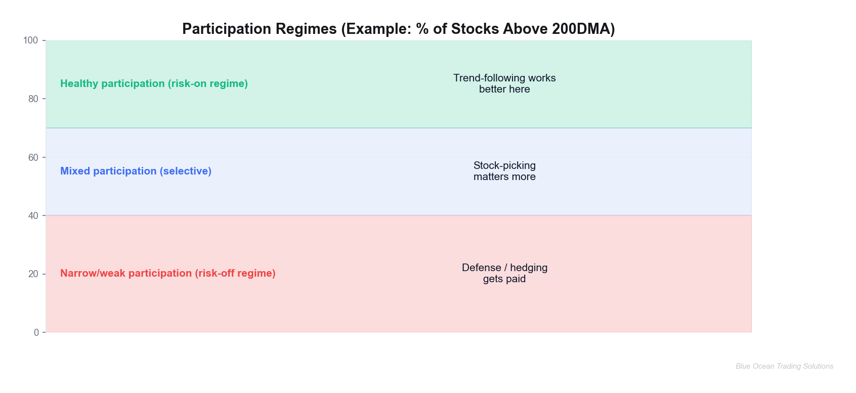 Participation regimes concept diagram