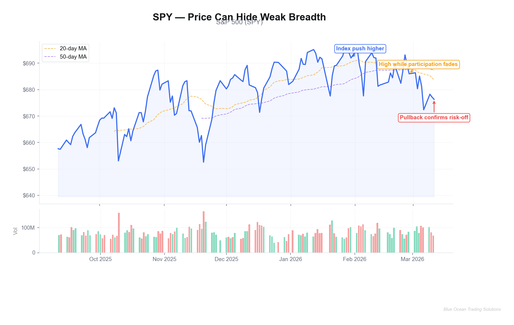 Annotated SPY chart highlighting narrowing participation concept