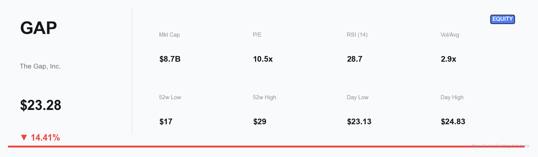 GAP Key Performance Indicators