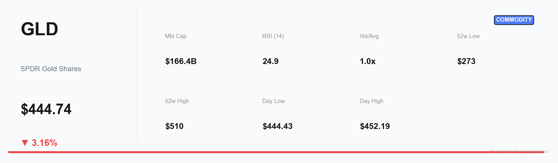 GLD Key Metrics Dashboard