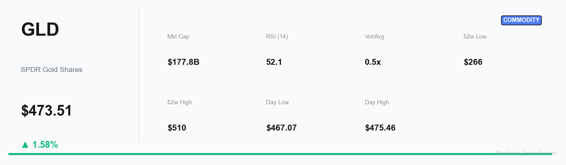 GLD Key Performance Indicators