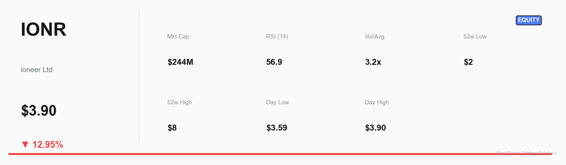 IONR Key Metrics Dashboard