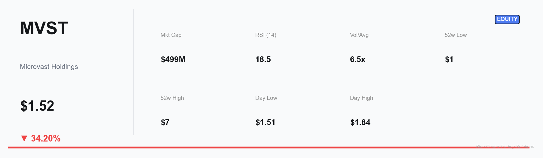 MVST Key Metrics Dashboard