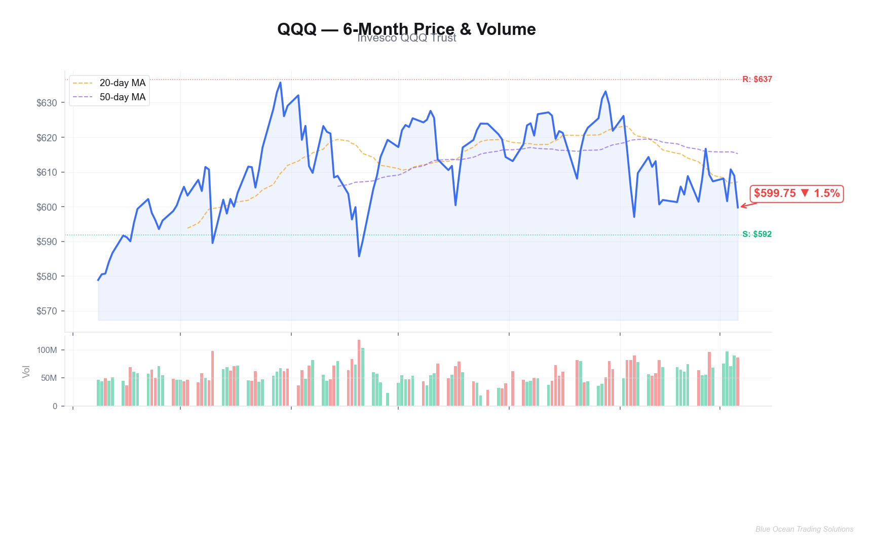 QQQ 6-Month Price & Volume Chart