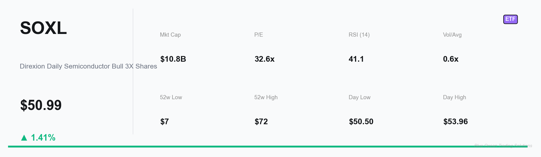 SOXL Key Metrics Dashboard