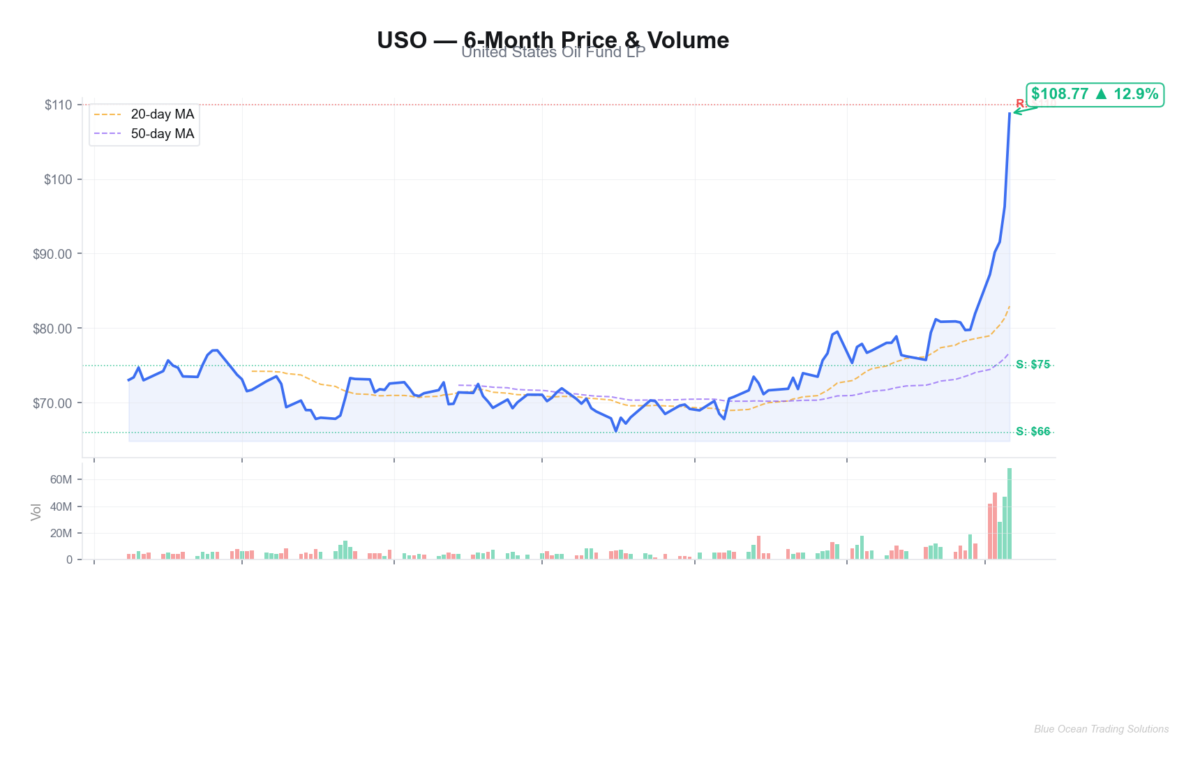 USO 6-Month Price & Volume Chart