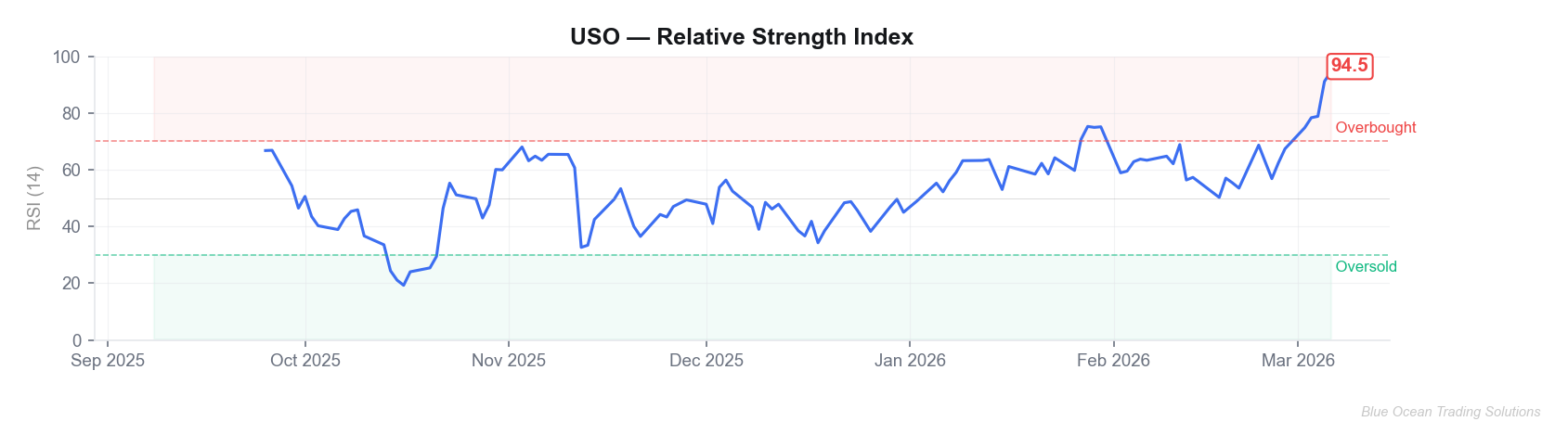 USO RSI (14) Chart