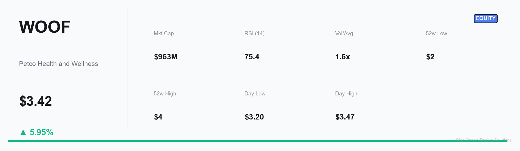 WOOF Key Metrics Snapshot