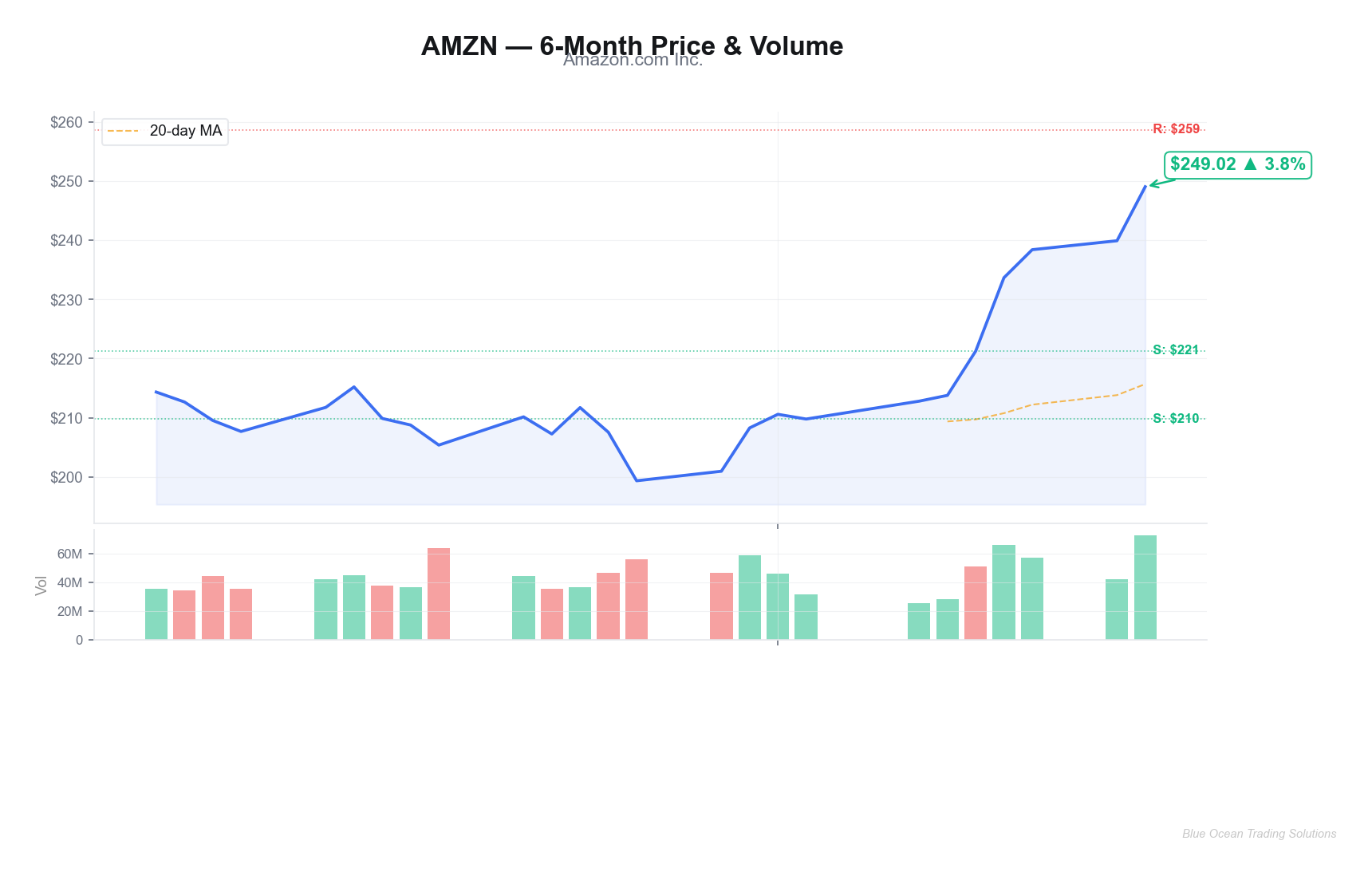 AMZN 6-Month Price Chart