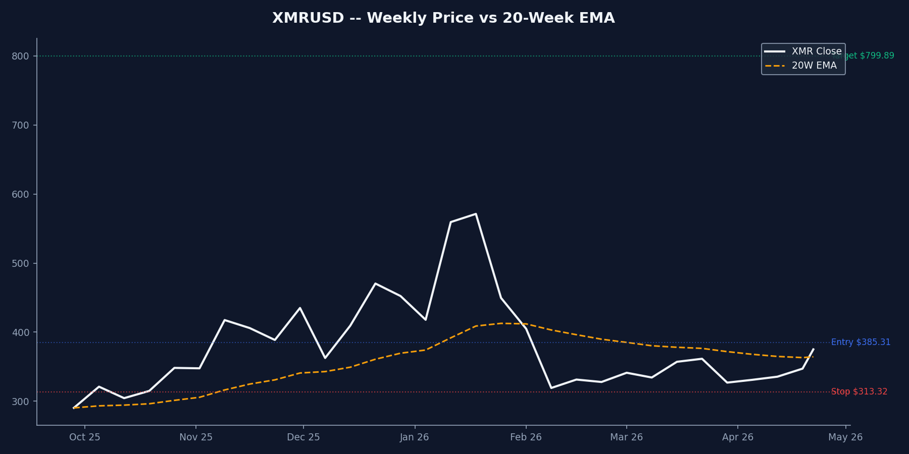 XMRUSD Weekly Chart
