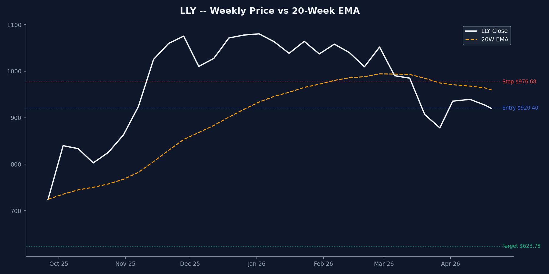LLY Weekly Chart