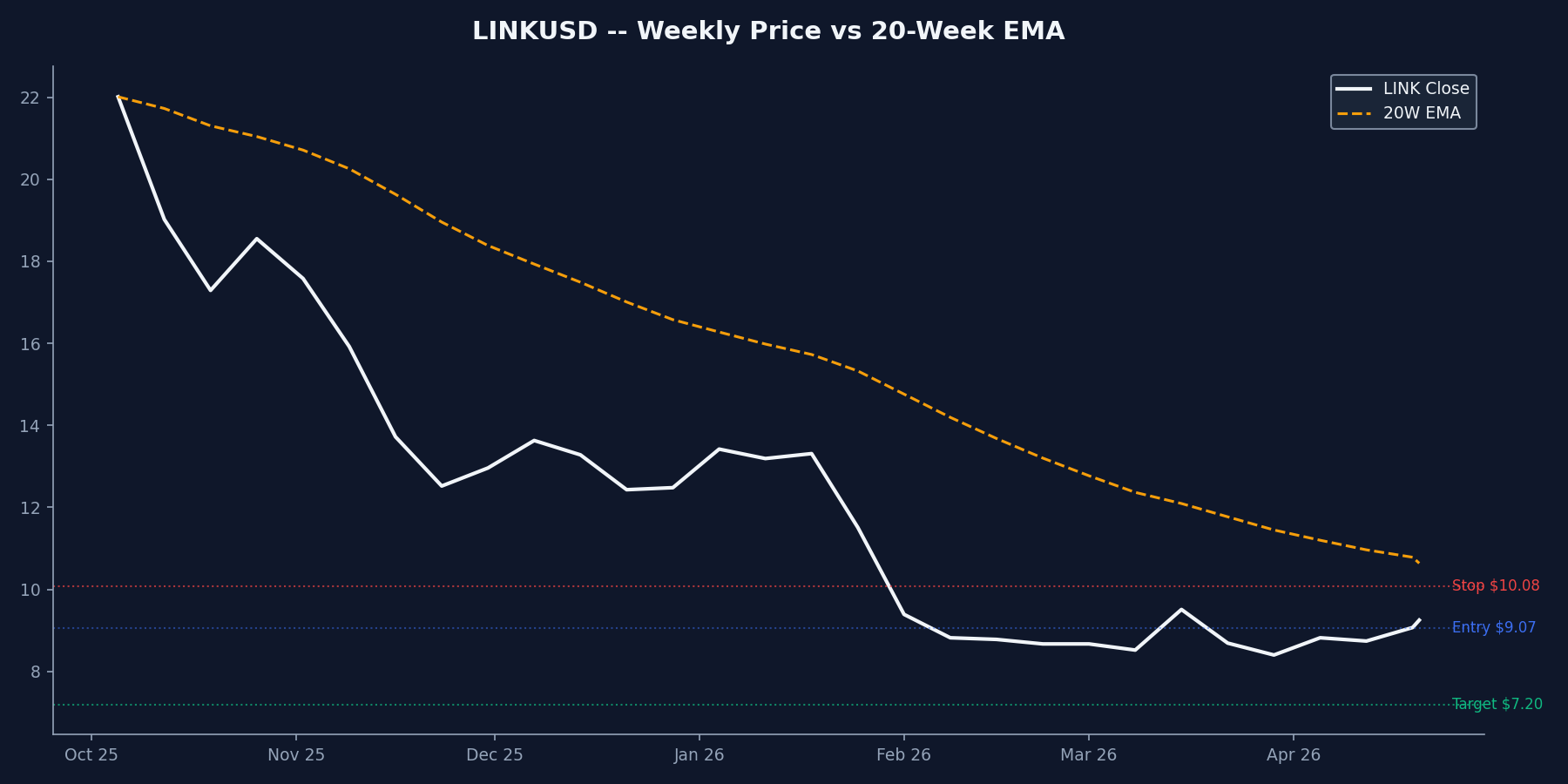 LINKUSD Weekly Chart