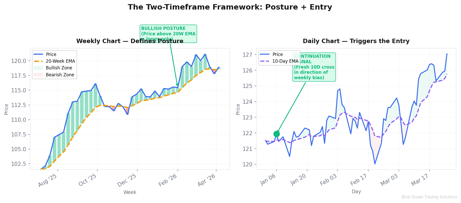 Two-Timeframe Edge framework diagram showing weekly posture and daily entry signals