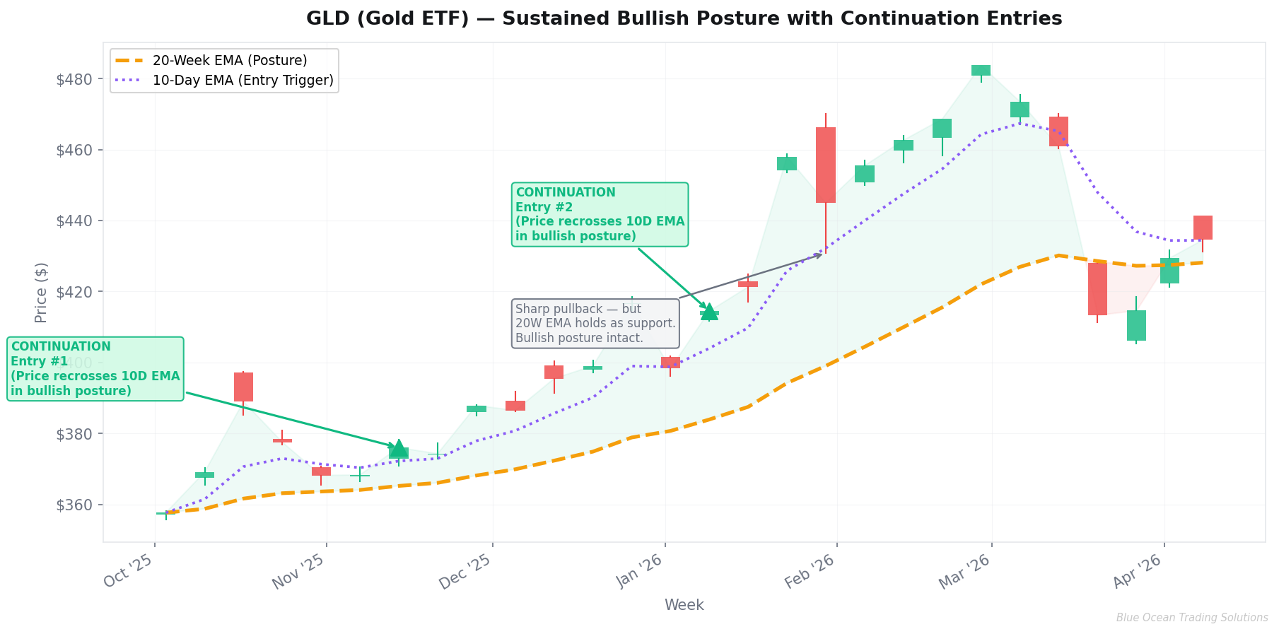 GLD weekly chart showing multiple continuation signals within a sustained bullish posture