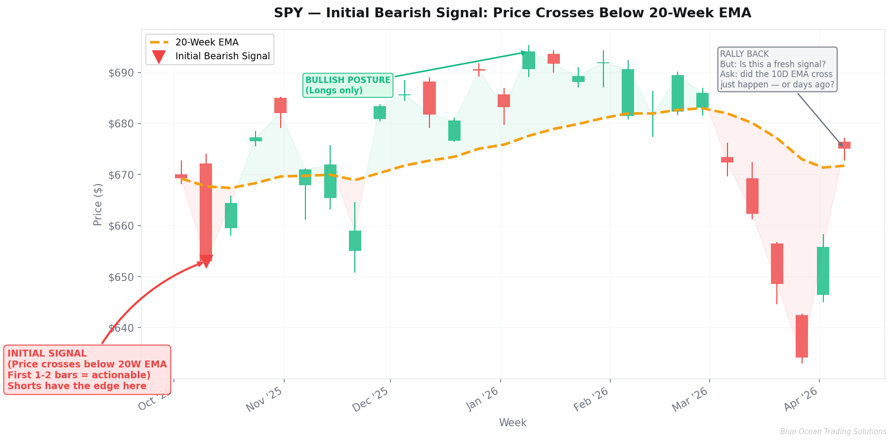 SPY weekly chart showing Initial bearish signal as price crosses below 20-week EMA