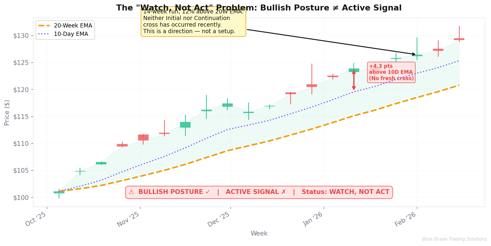 Chart showing bullish posture with no active signal — the Watch Not Act scenario