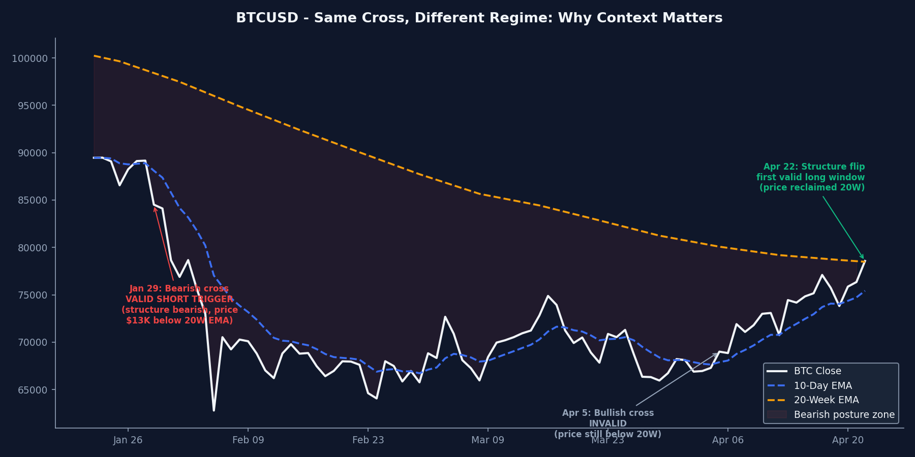 BTCUSD daily chart showing the January 29 bearish cross and the April 5 bullish cross with the 20-week EMA as structural filter