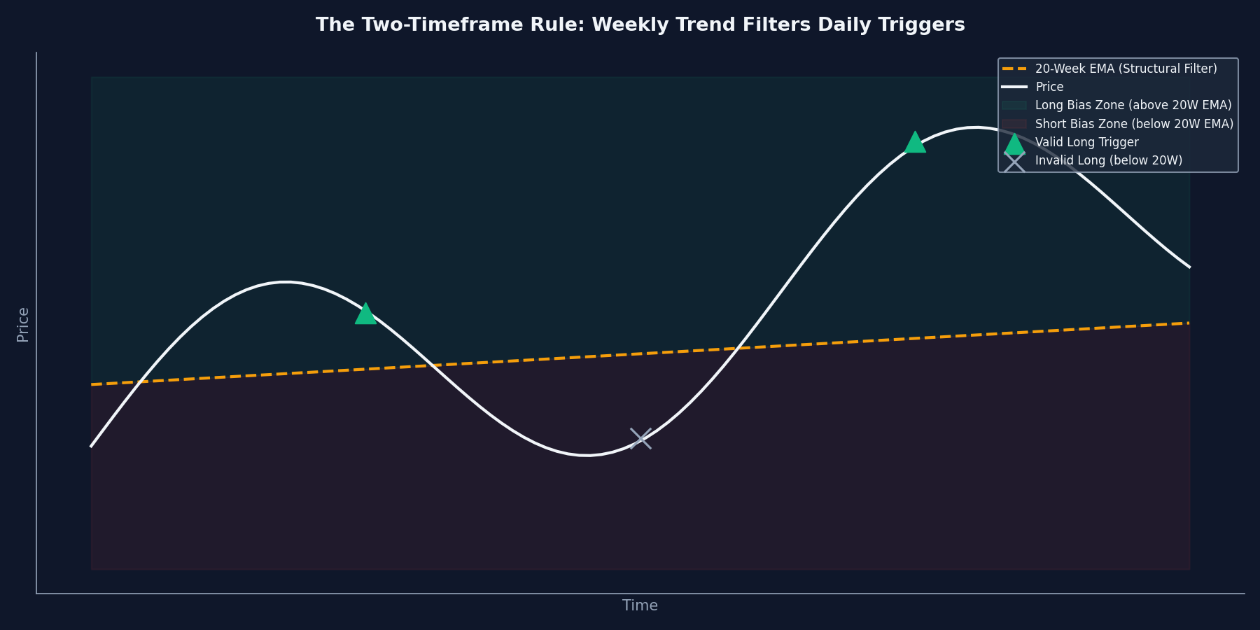 Two-timeframe concept diagram showing valid long zone above 20W EMA and short zone below