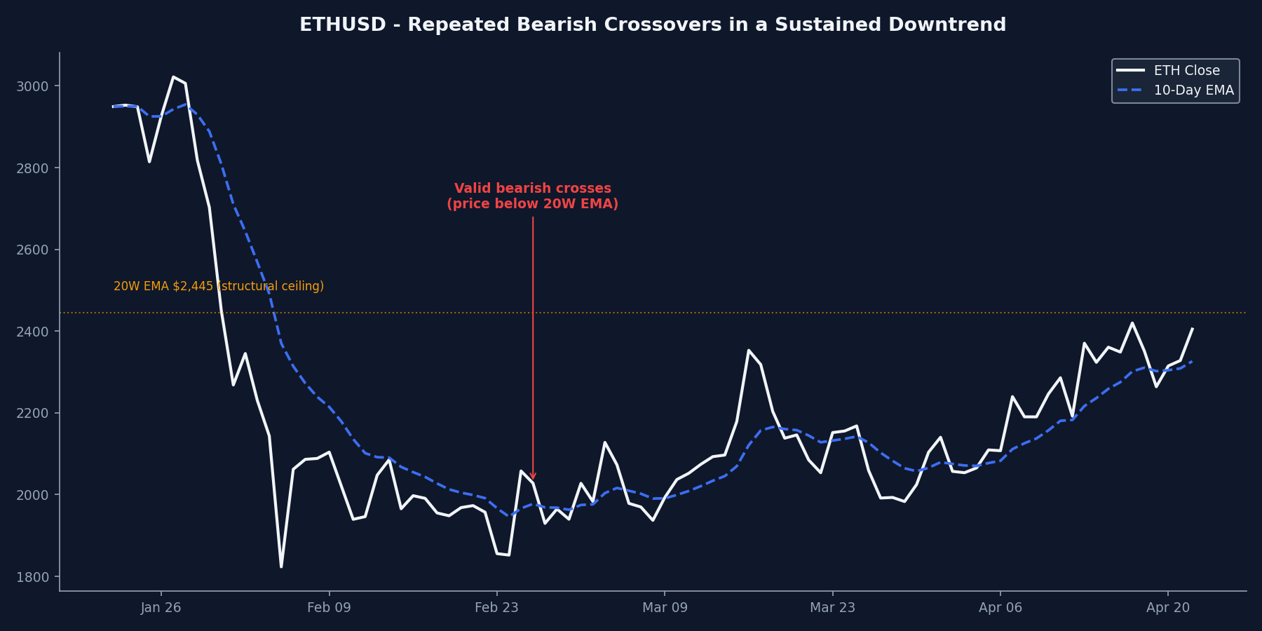 ETHUSD daily chart showing sustained bearish structure below the 20-week EMA with multiple valid bearish crossover signals