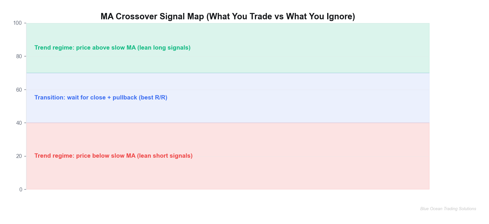 Moving average crossover signal map