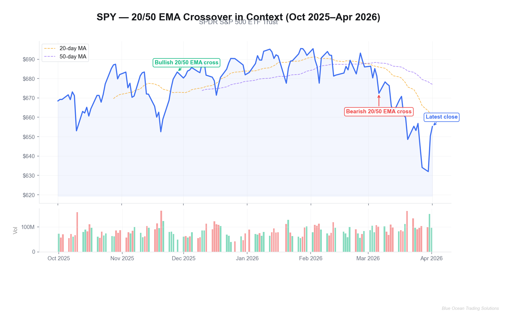 SPY annotated moving average crossover chart