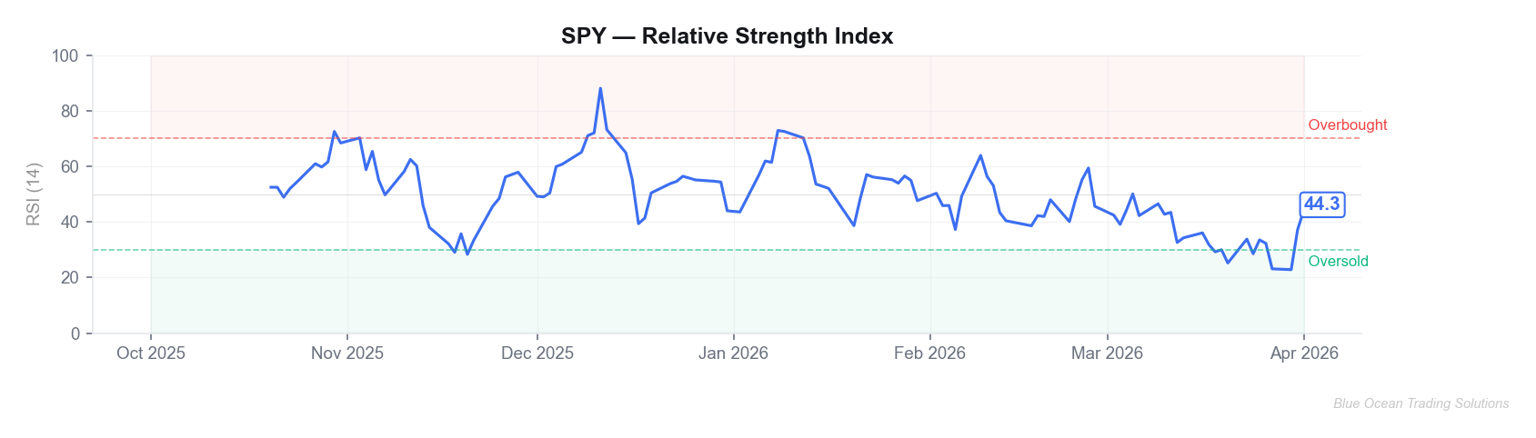 SPY RSI chart