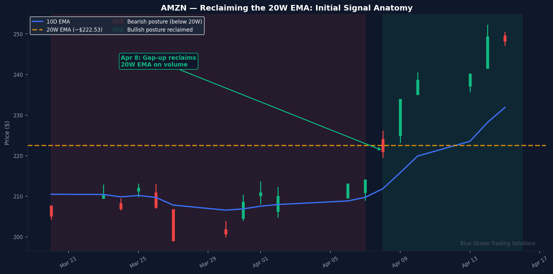 AMZN — Reclaiming the 20W EMA: Initial Signal Anatomy