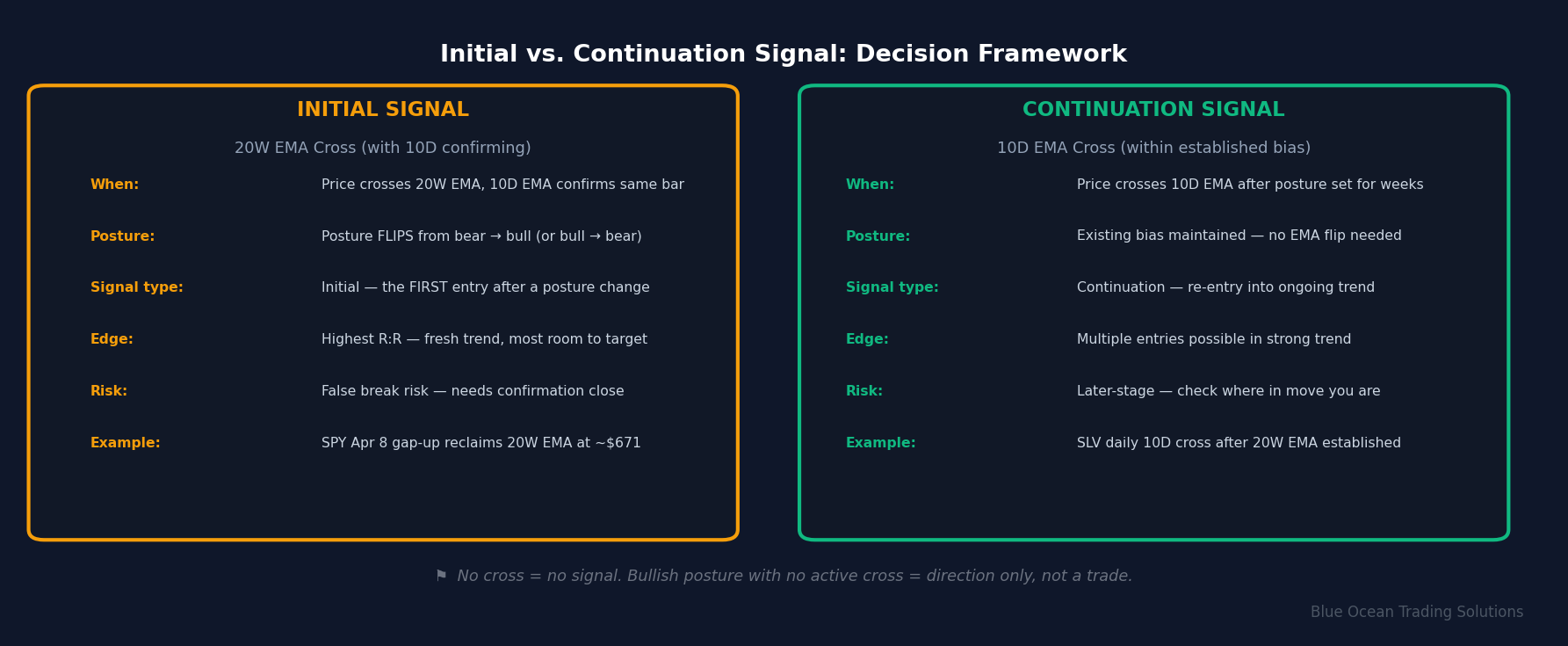 Initial vs Continuation Signal Framework