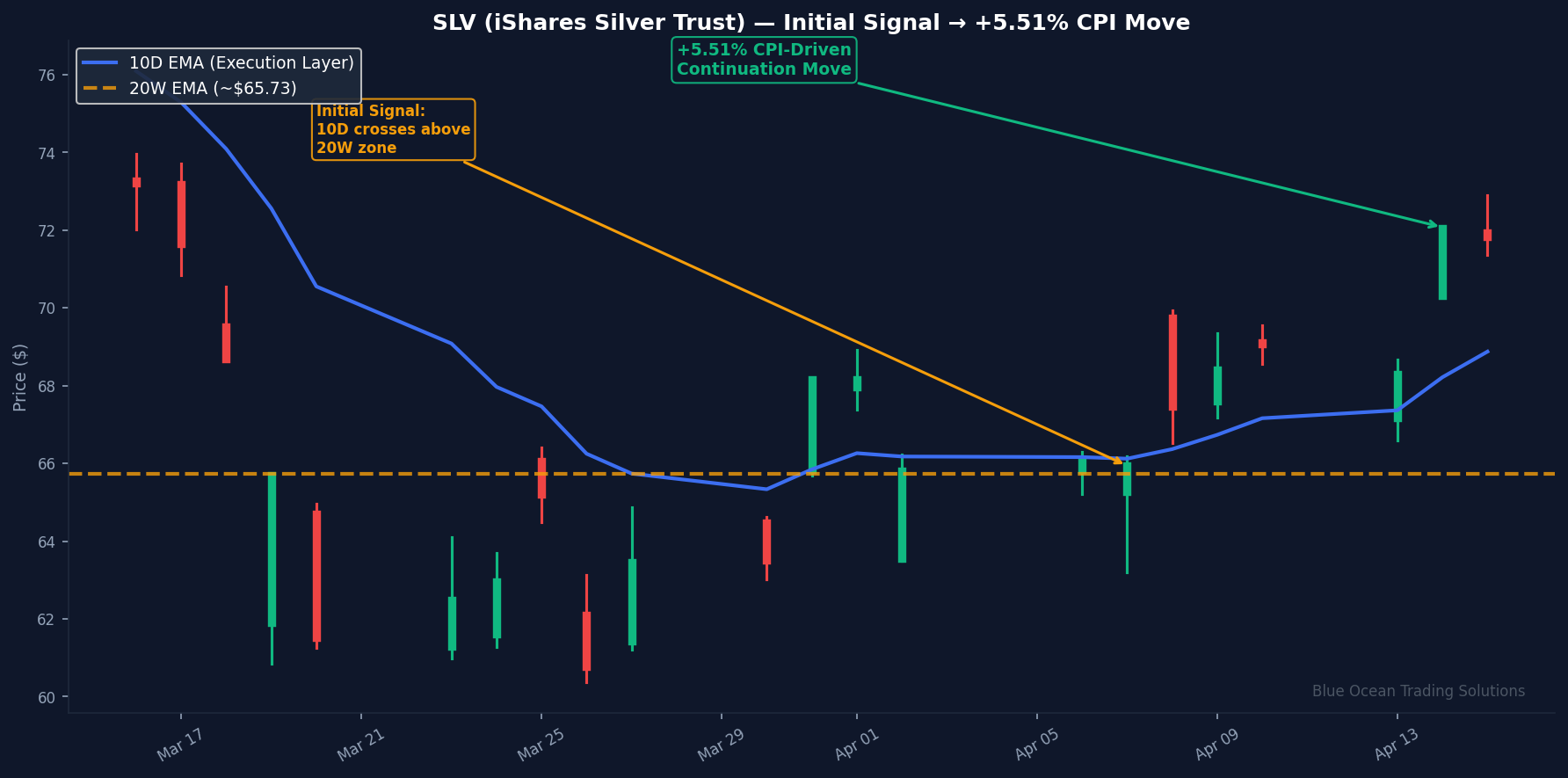 SLV — Initial Signal and CPI-Driven Move