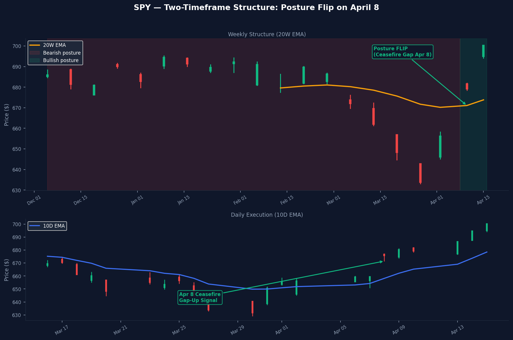 SPY Two-Timeframe Structure — Weekly and Daily