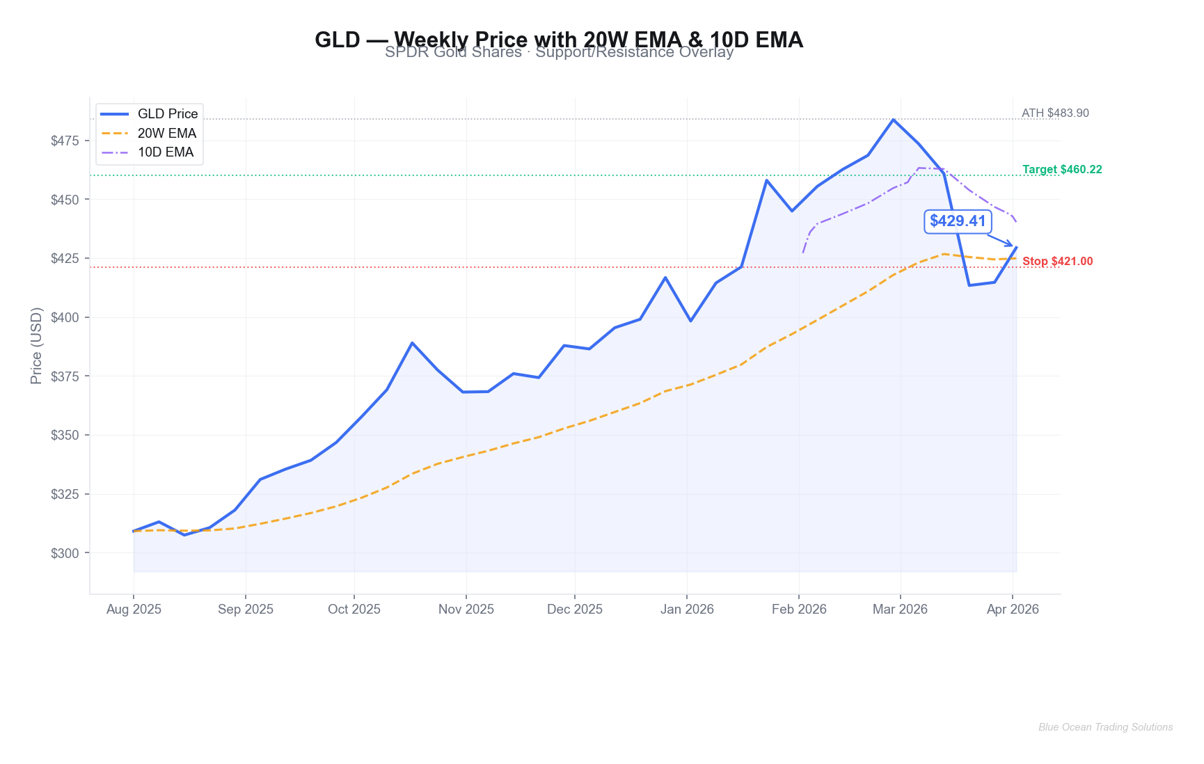 GLD Weekly Price Chart with 20W EMA and 10D EMA