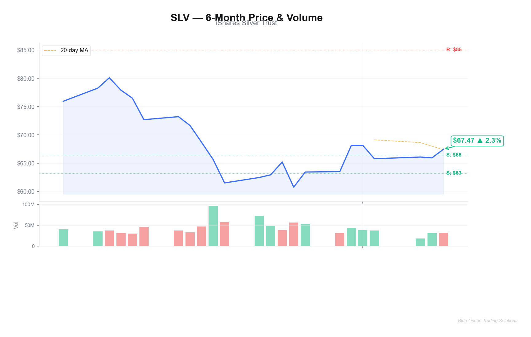 SLV Price Chart with EMAs