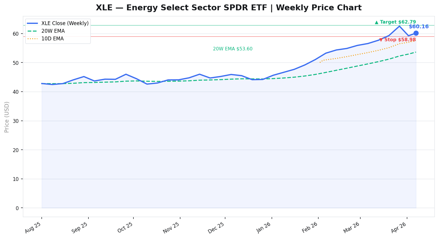 XLE 6-Month Price Chart with EMAs