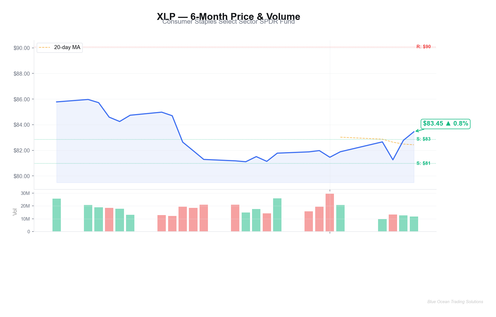 XLP Price Chart