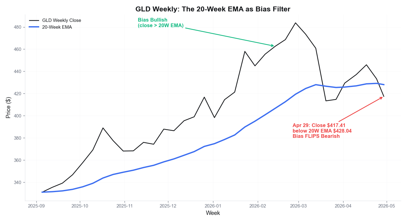 GLD weekly chart showing 20W EMA flip from bullish to bearish