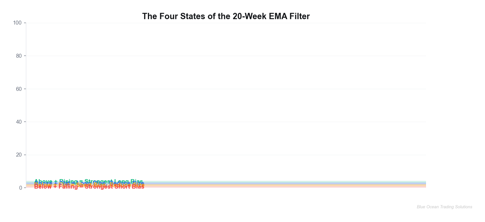 The four states of the 20-week EMA filter