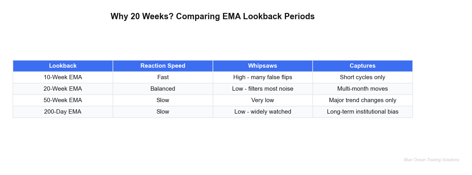 Comparison of EMA lookback periods