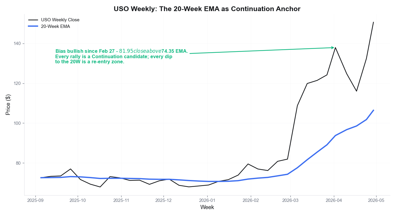USO weekly chart with 20W EMA showing intact bullish regime