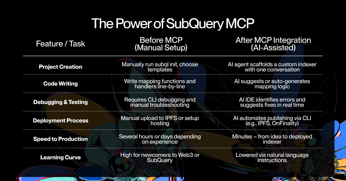 Table comparing blockchain development before and after MCP integration for faster, AI-assisted indexers